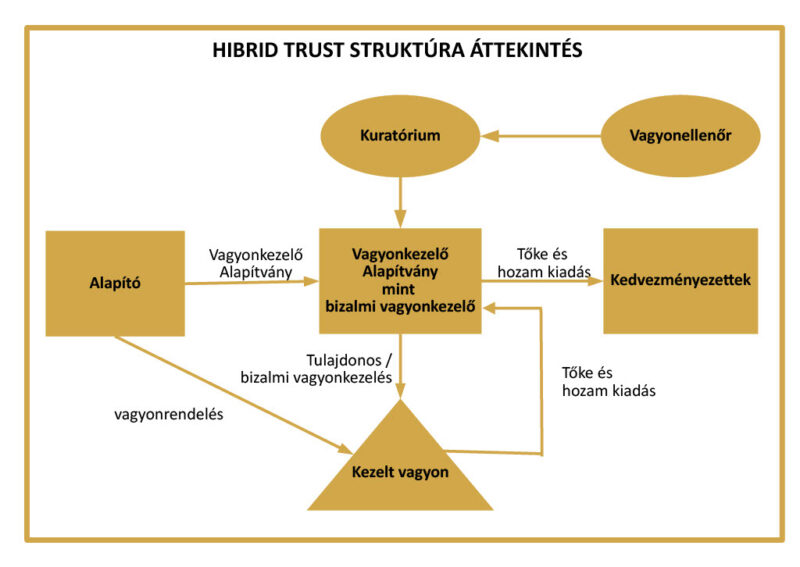 Hybrid Trust